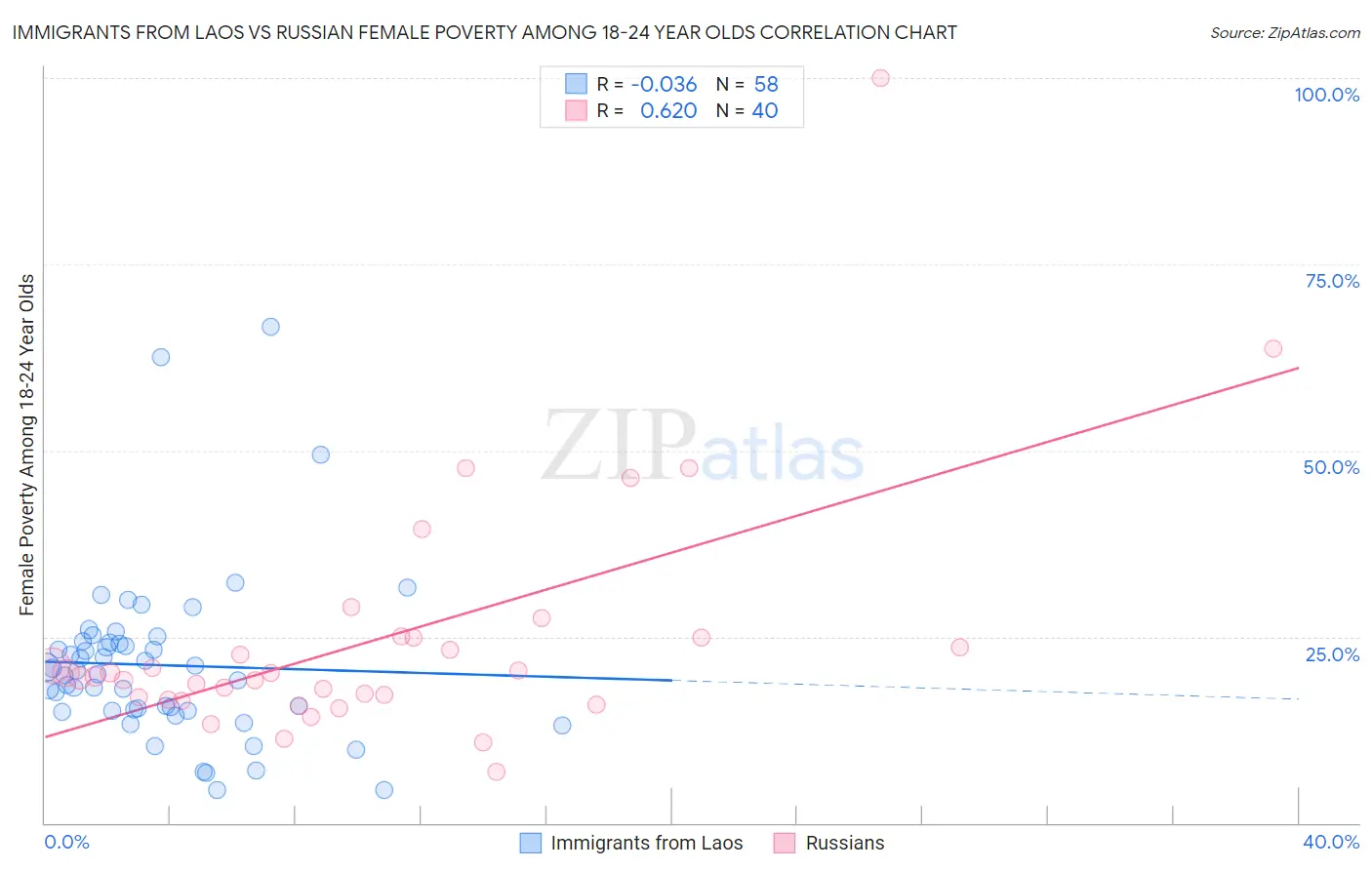 Immigrants from Laos vs Russian Female Poverty Among 18-24 Year Olds