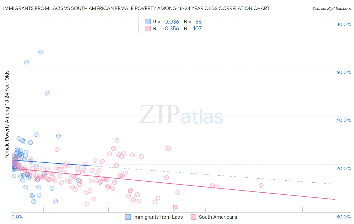 Immigrants from Laos vs South American Female Poverty Among 18-24 Year Olds