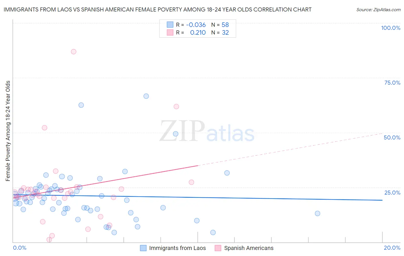 Immigrants from Laos vs Spanish American Female Poverty Among 18-24 Year Olds