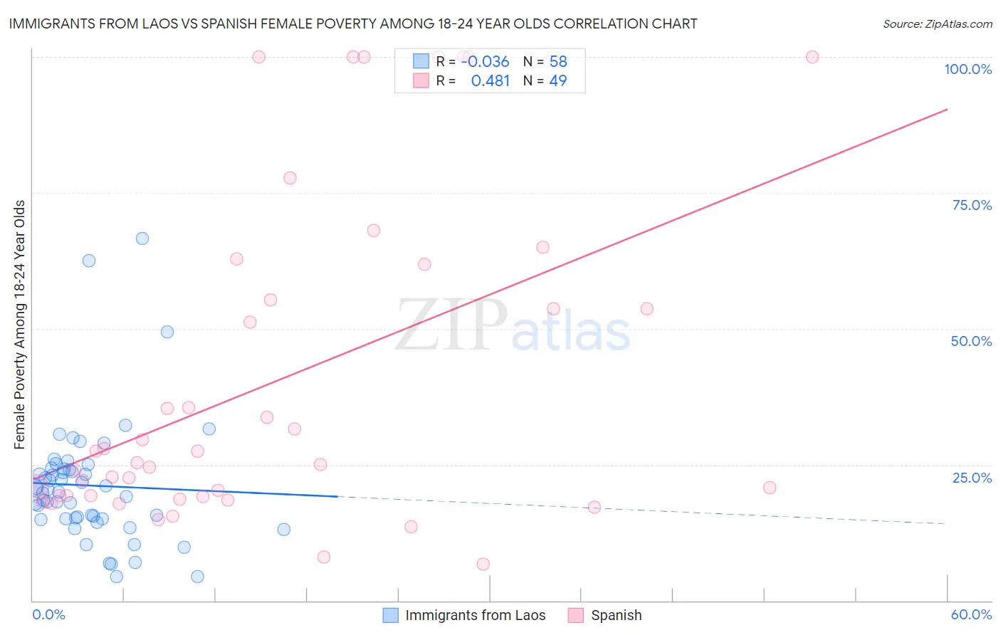 Immigrants from Laos vs Spanish Female Poverty Among 18-24 Year Olds