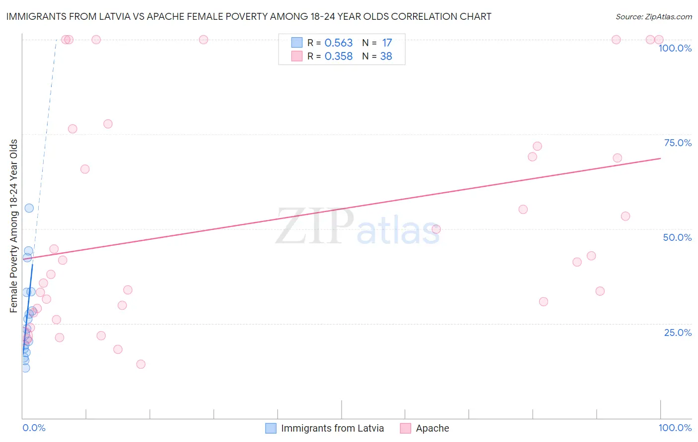 Immigrants from Latvia vs Apache Female Poverty Among 18-24 Year Olds