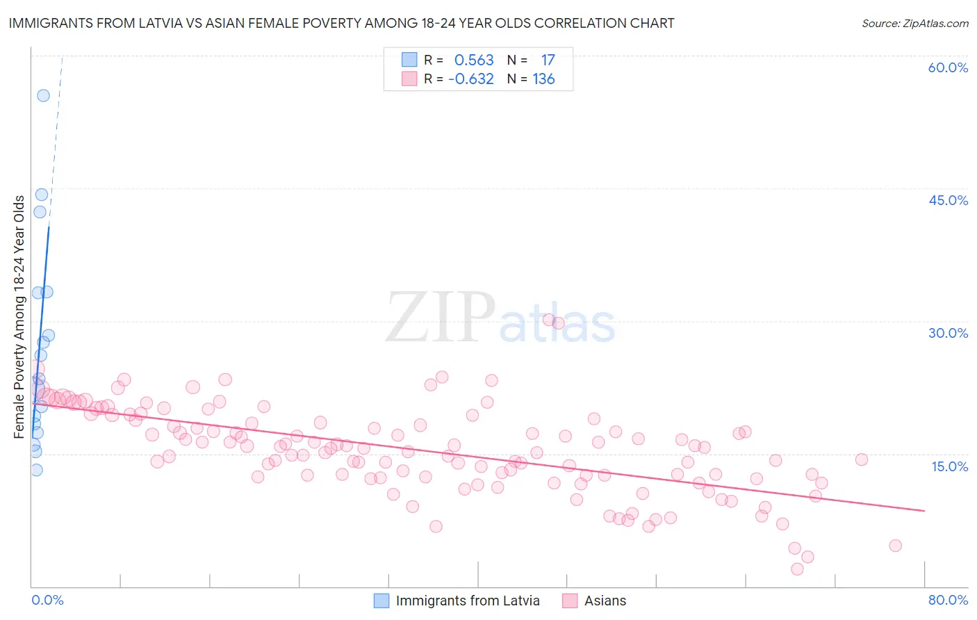 Immigrants from Latvia vs Asian Female Poverty Among 18-24 Year Olds