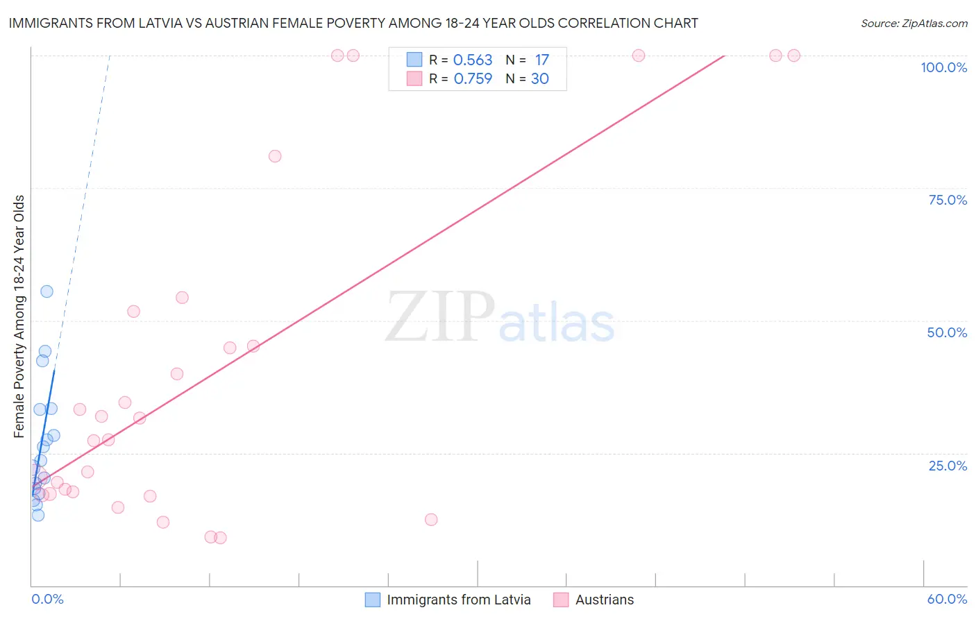 Immigrants from Latvia vs Austrian Female Poverty Among 18-24 Year Olds