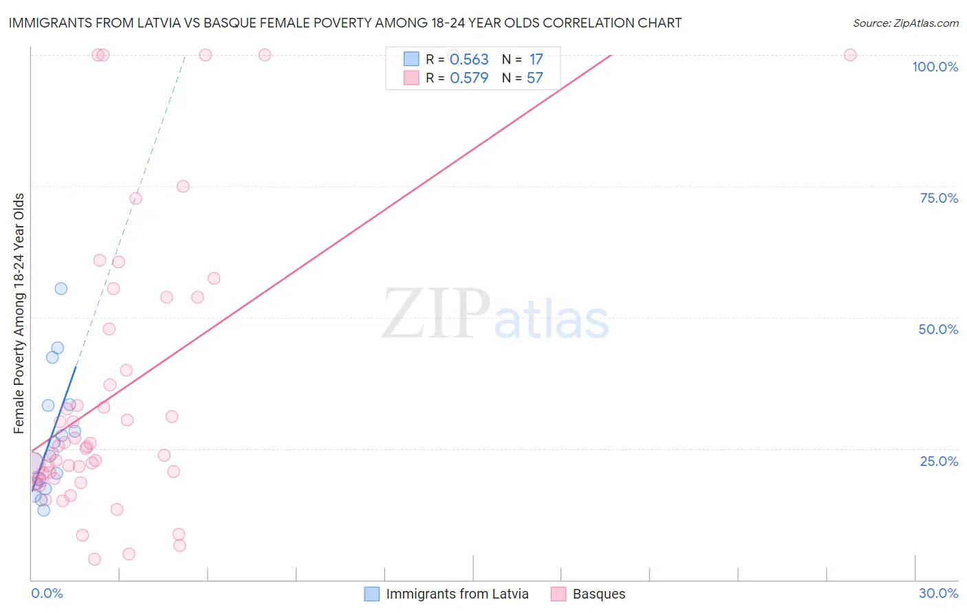 Immigrants from Latvia vs Basque Female Poverty Among 18-24 Year Olds