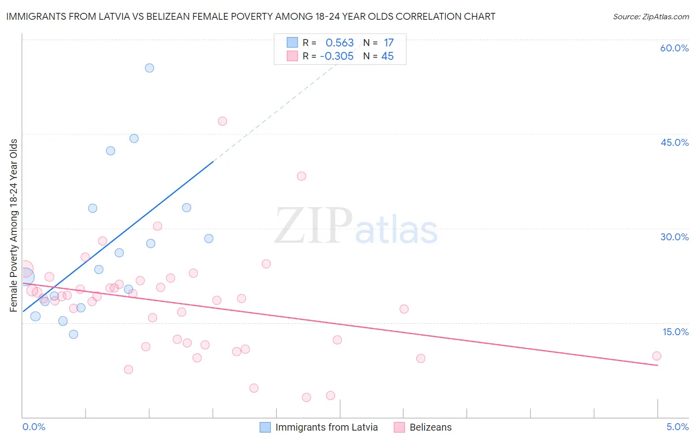 Immigrants from Latvia vs Belizean Female Poverty Among 18-24 Year Olds