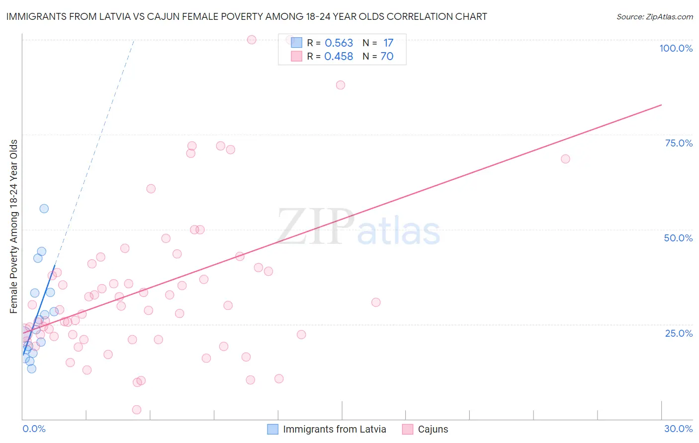 Immigrants from Latvia vs Cajun Female Poverty Among 18-24 Year Olds