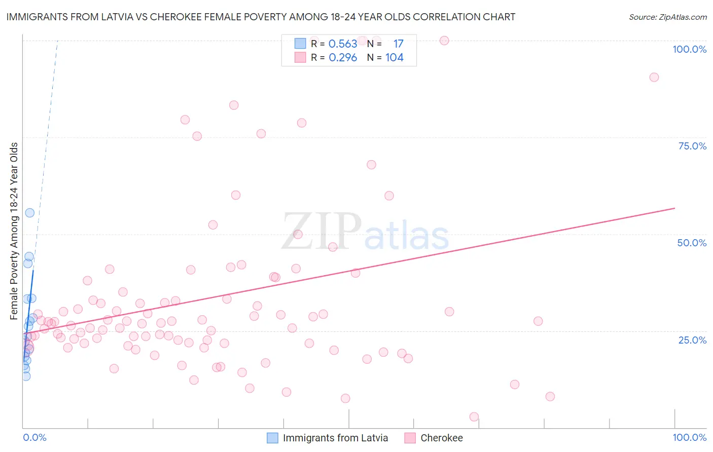 Immigrants from Latvia vs Cherokee Female Poverty Among 18-24 Year Olds