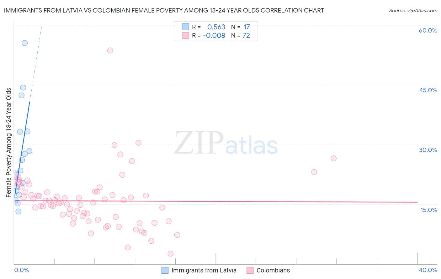 Immigrants from Latvia vs Colombian Female Poverty Among 18-24 Year Olds