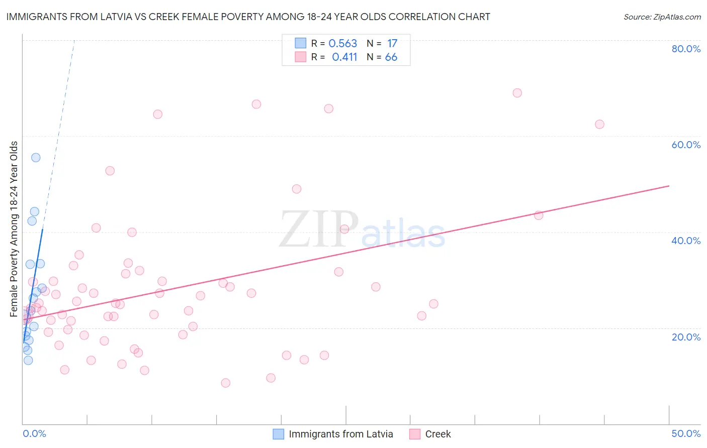 Immigrants from Latvia vs Creek Female Poverty Among 18-24 Year Olds