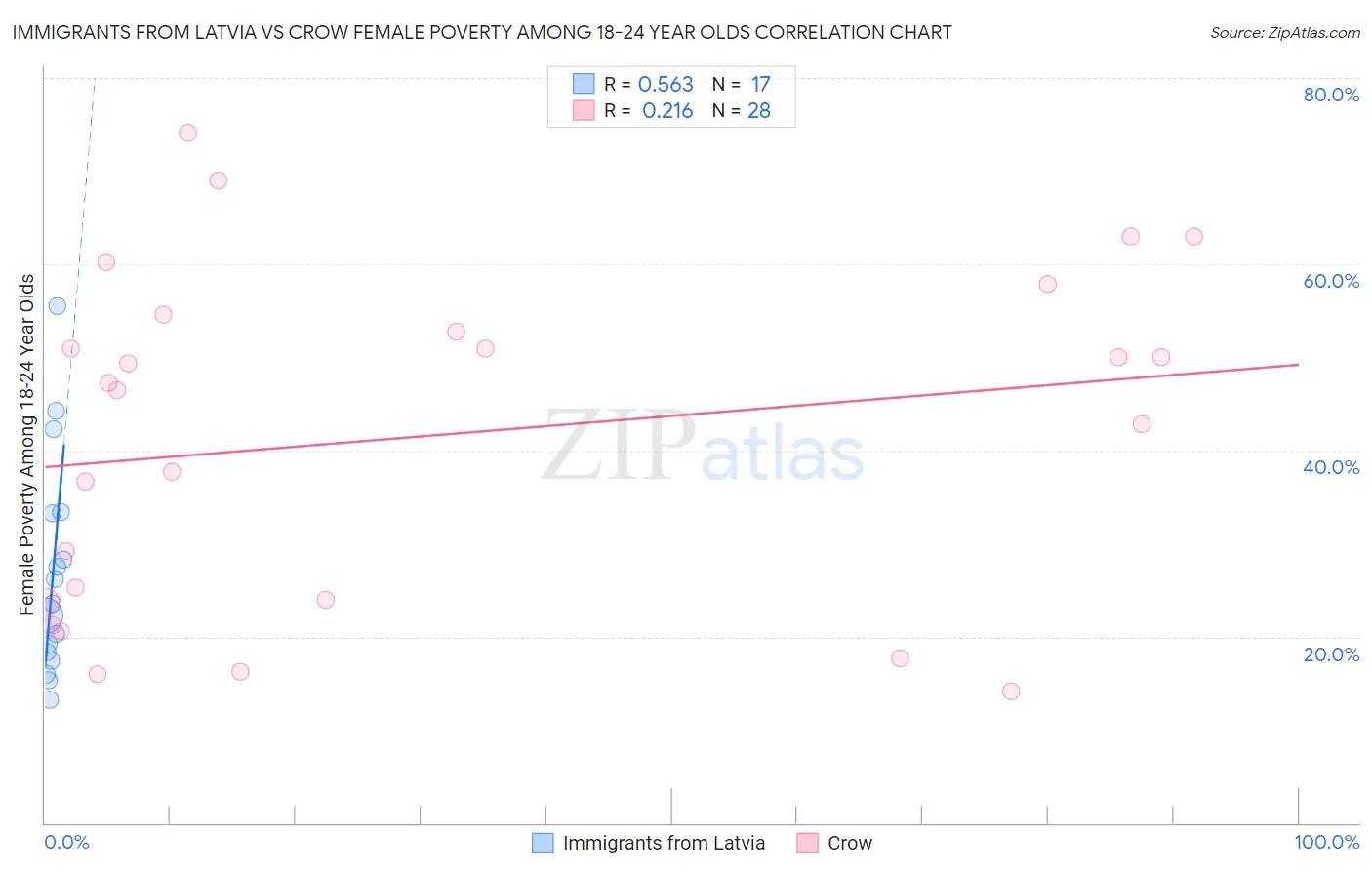 Immigrants from Latvia vs Crow Female Poverty Among 18-24 Year Olds