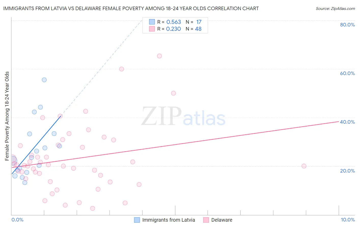 Immigrants from Latvia vs Delaware Female Poverty Among 18-24 Year Olds