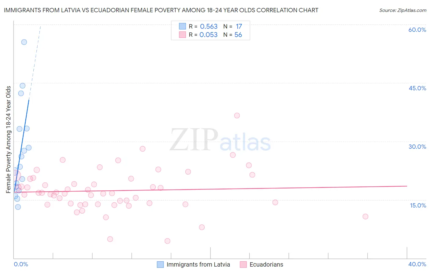 Immigrants from Latvia vs Ecuadorian Female Poverty Among 18-24 Year Olds
