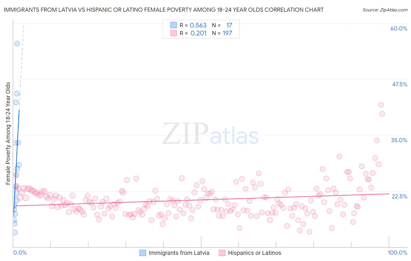 Immigrants from Latvia vs Hispanic or Latino Female Poverty Among 18-24 Year Olds