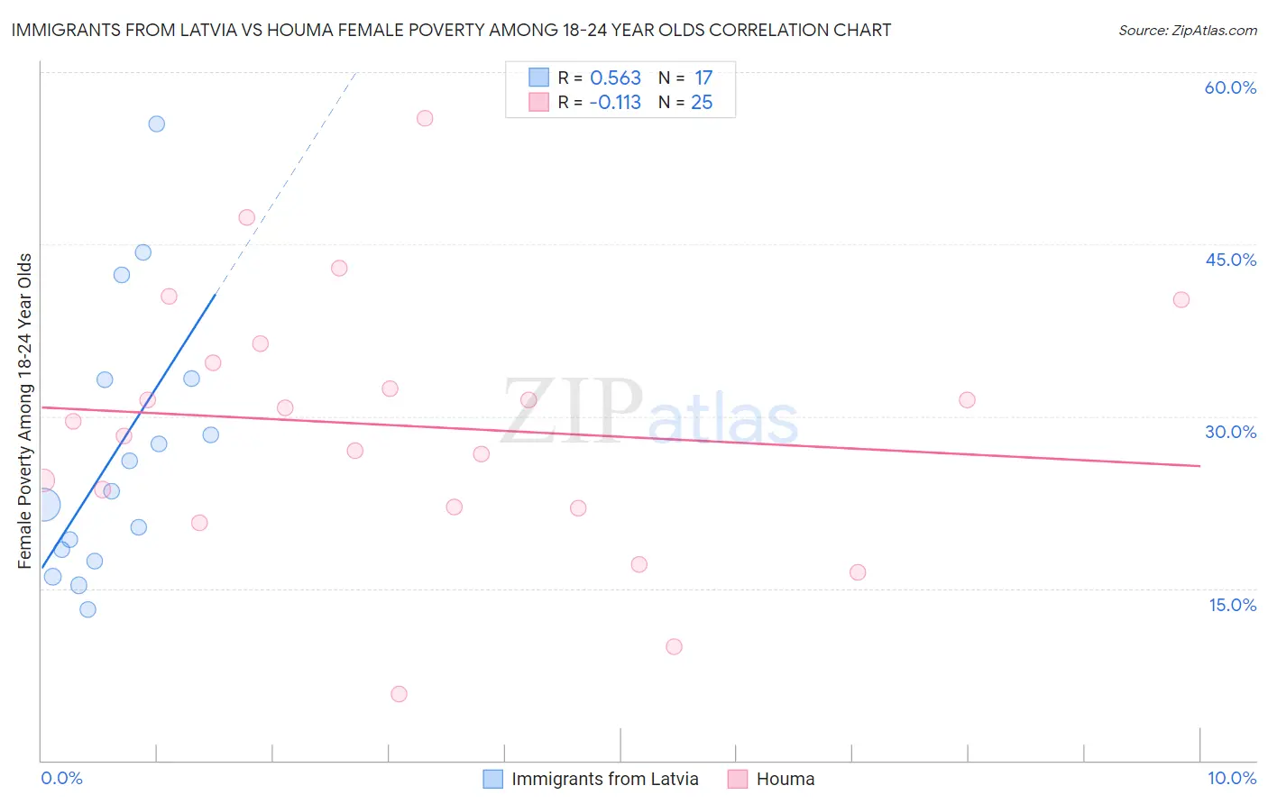 Immigrants from Latvia vs Houma Female Poverty Among 18-24 Year Olds