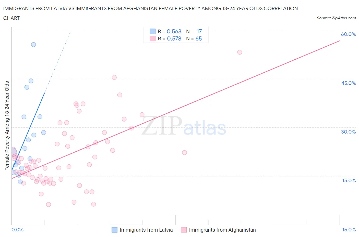 Immigrants from Latvia vs Immigrants from Afghanistan Female Poverty Among 18-24 Year Olds