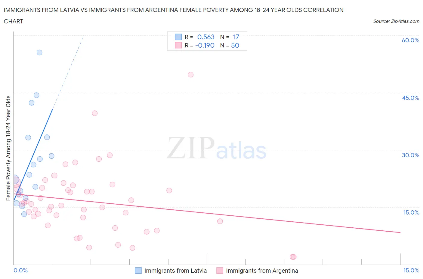 Immigrants from Latvia vs Immigrants from Argentina Female Poverty Among 18-24 Year Olds