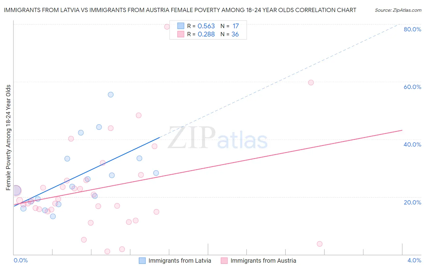 Immigrants from Latvia vs Immigrants from Austria Female Poverty Among 18-24 Year Olds