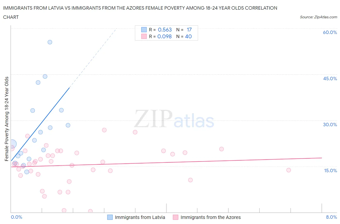 Immigrants from Latvia vs Immigrants from the Azores Female Poverty Among 18-24 Year Olds