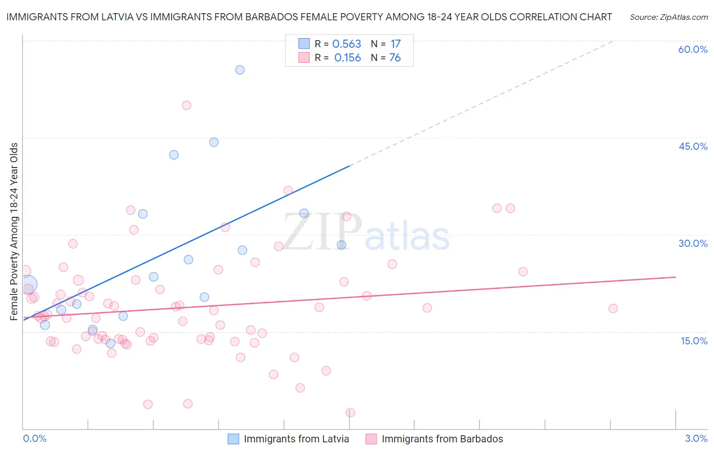 Immigrants from Latvia vs Immigrants from Barbados Female Poverty Among 18-24 Year Olds
