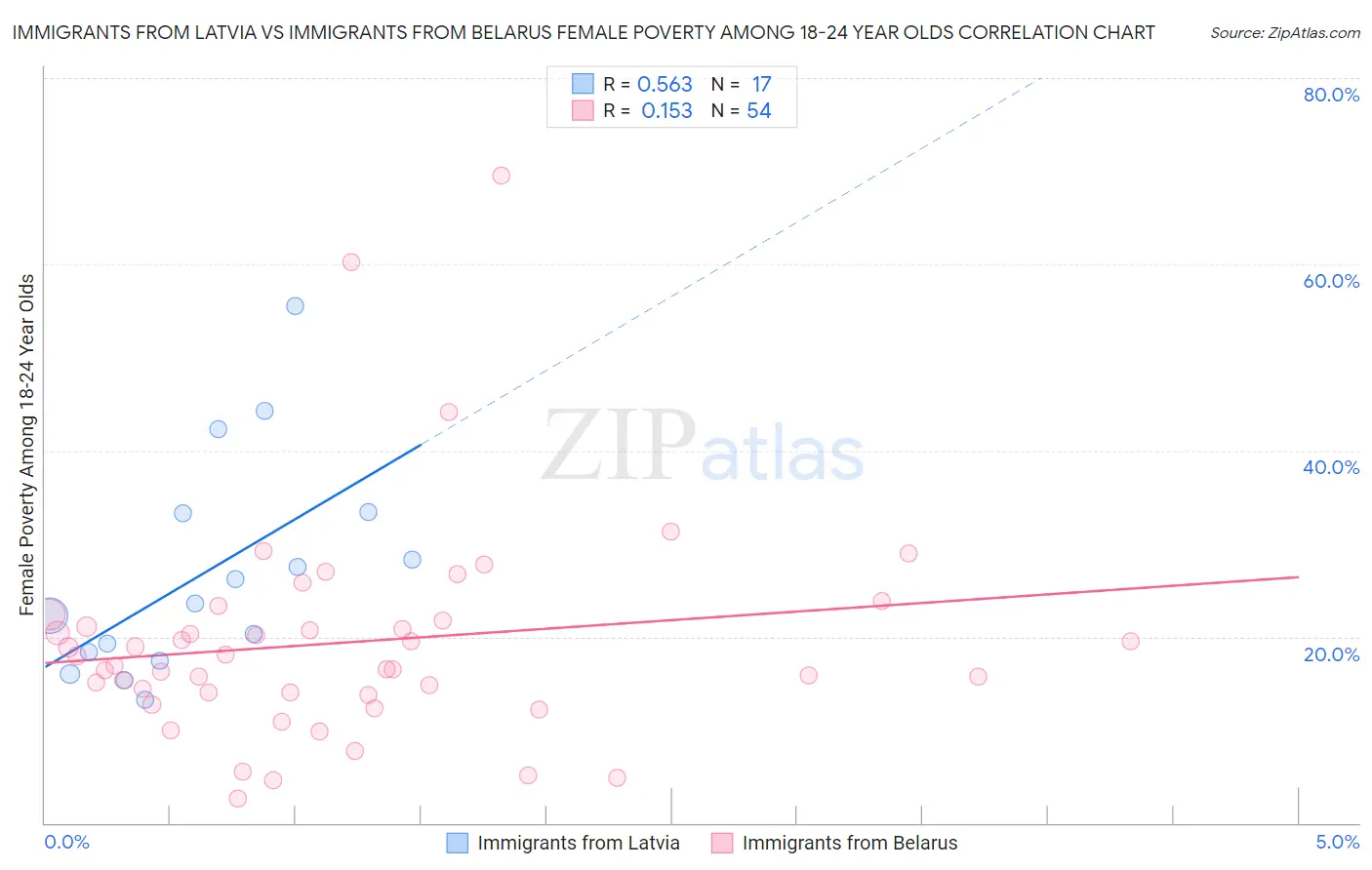 Immigrants from Latvia vs Immigrants from Belarus Female Poverty Among 18-24 Year Olds