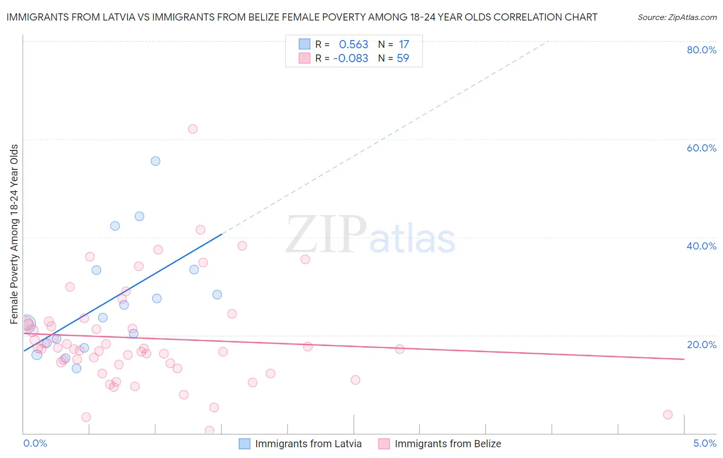 Immigrants from Latvia vs Immigrants from Belize Female Poverty Among 18-24 Year Olds