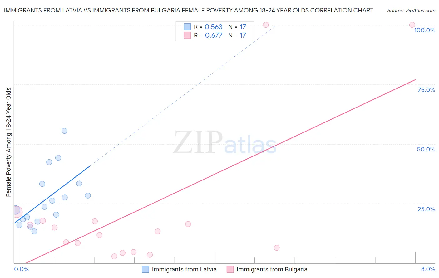 Immigrants from Latvia vs Immigrants from Bulgaria Female Poverty Among 18-24 Year Olds