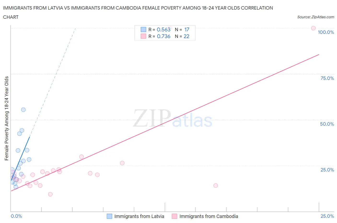Immigrants from Latvia vs Immigrants from Cambodia Female Poverty Among 18-24 Year Olds