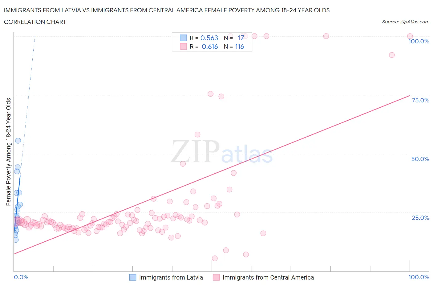 Immigrants from Latvia vs Immigrants from Central America Female Poverty Among 18-24 Year Olds