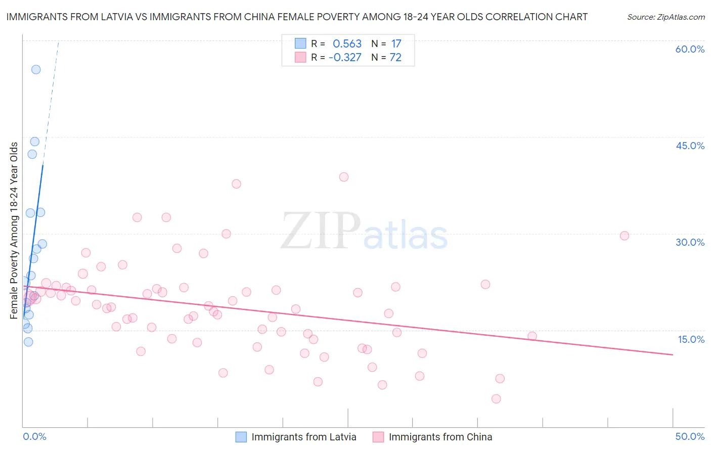 Immigrants from Latvia vs Immigrants from China Female Poverty Among 18-24 Year Olds