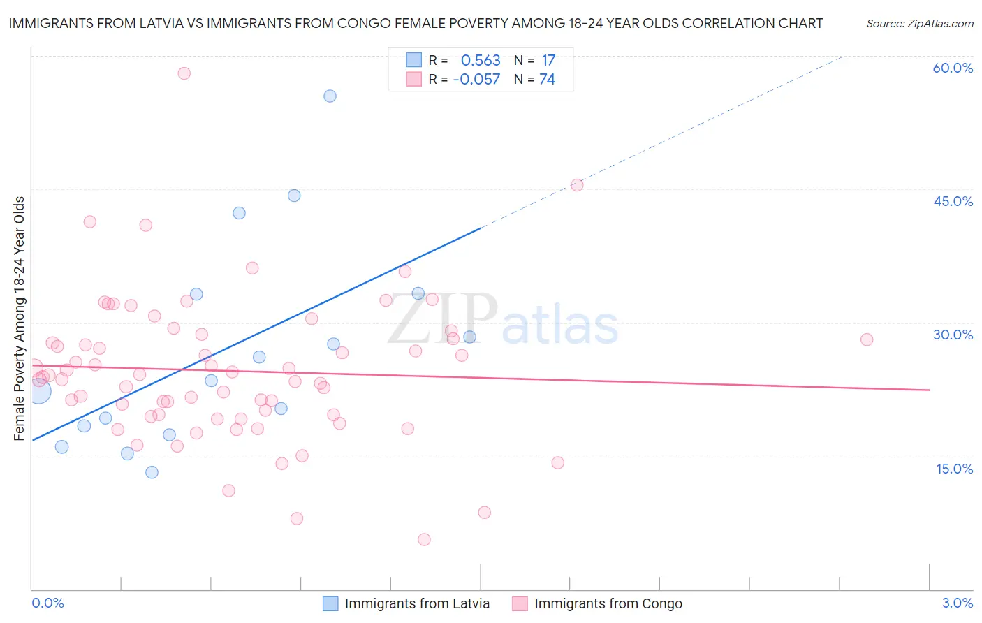 Immigrants from Latvia vs Immigrants from Congo Female Poverty Among 18-24 Year Olds