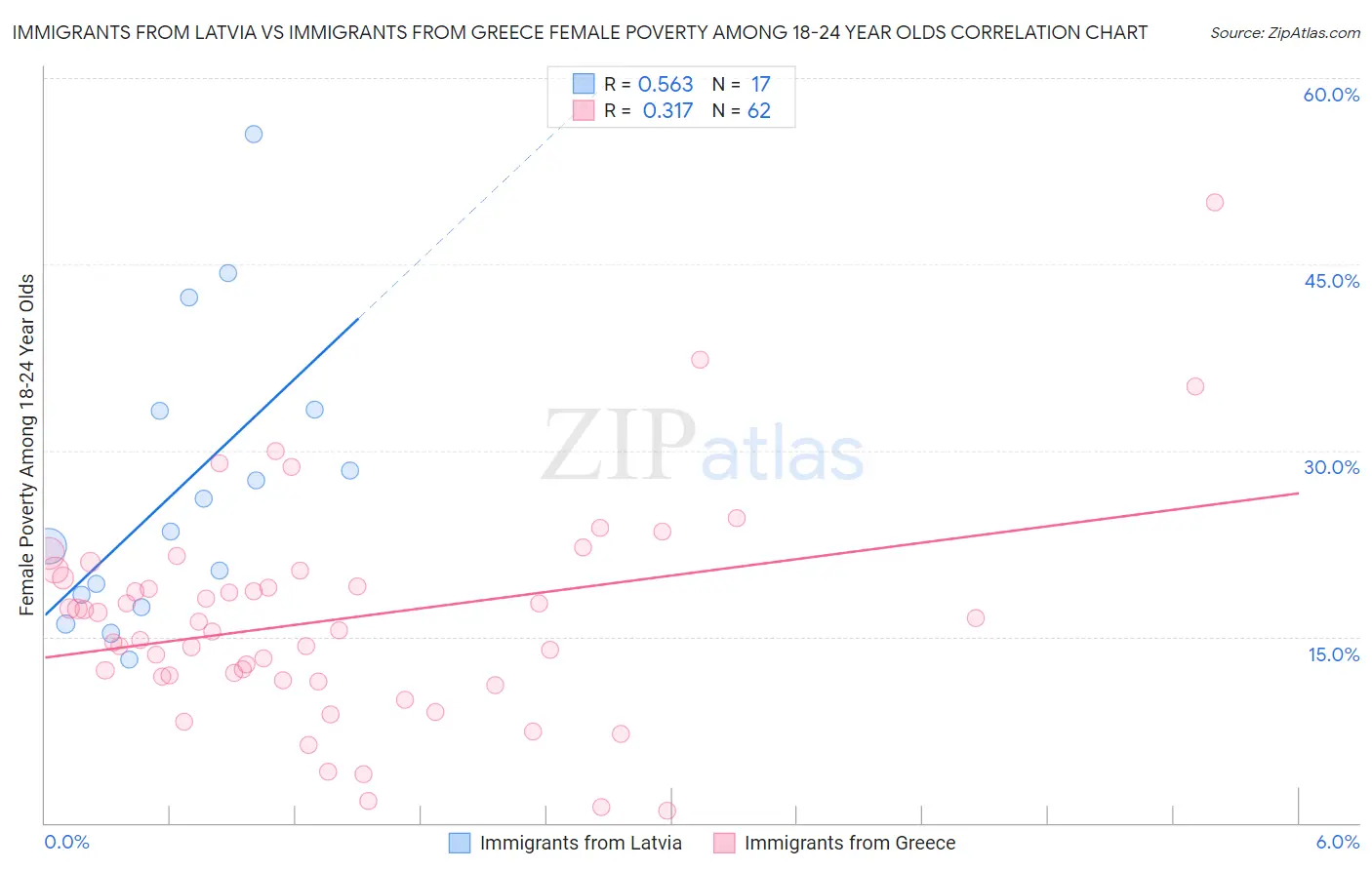 Immigrants from Latvia vs Immigrants from Greece Female Poverty Among 18-24 Year Olds