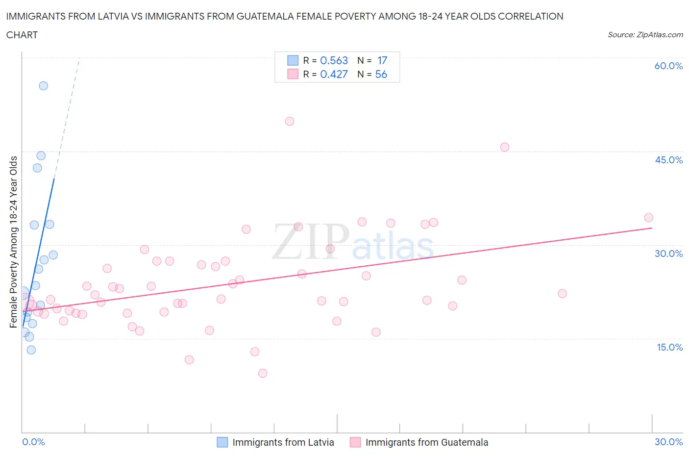 Immigrants from Latvia vs Immigrants from Guatemala Female Poverty Among 18-24 Year Olds