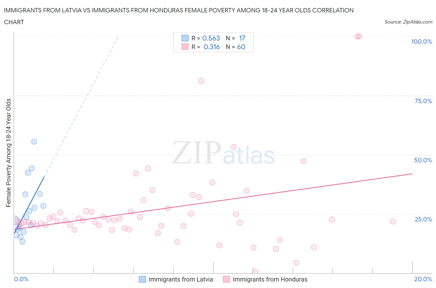 Immigrants from Latvia vs Immigrants from Honduras Female Poverty Among 18-24 Year Olds
