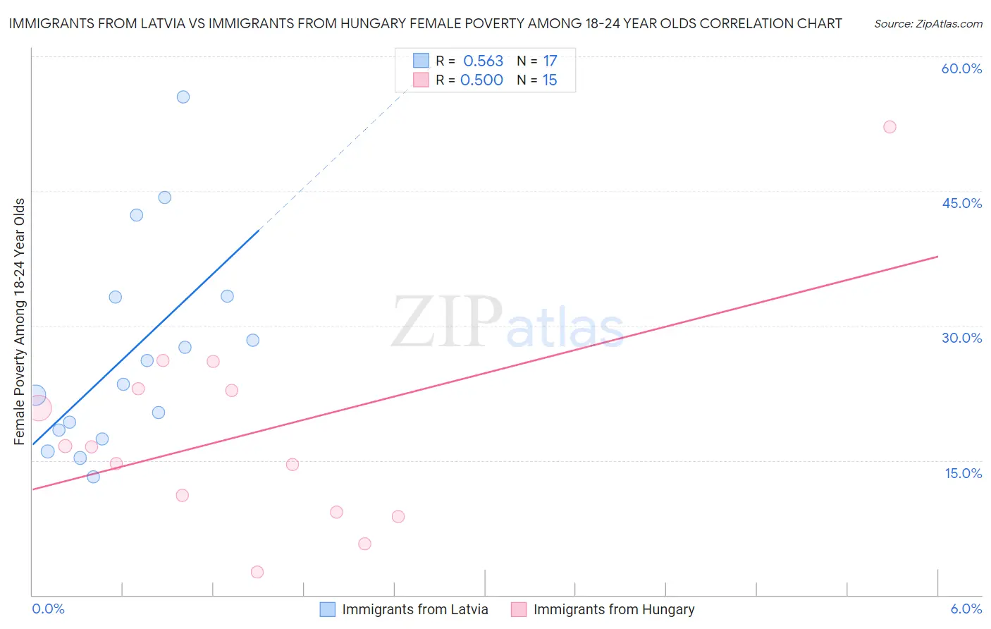 Immigrants from Latvia vs Immigrants from Hungary Female Poverty Among 18-24 Year Olds