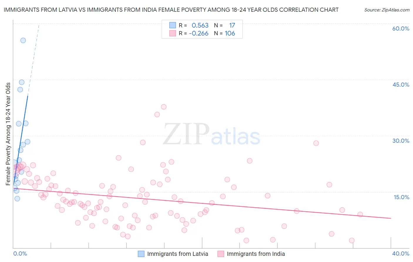 Immigrants from Latvia vs Immigrants from India Female Poverty Among 18-24 Year Olds