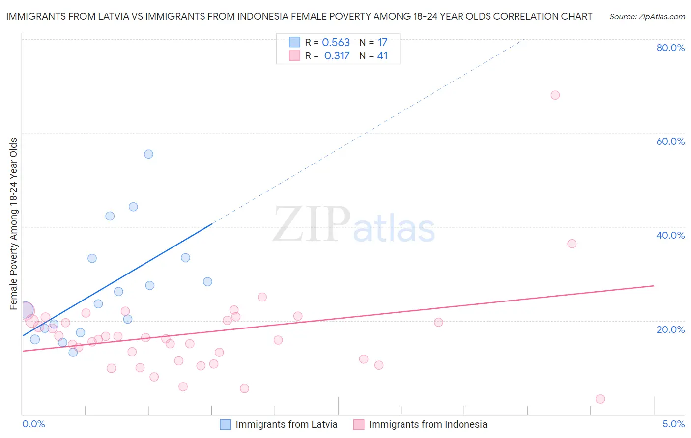 Immigrants from Latvia vs Immigrants from Indonesia Female Poverty Among 18-24 Year Olds