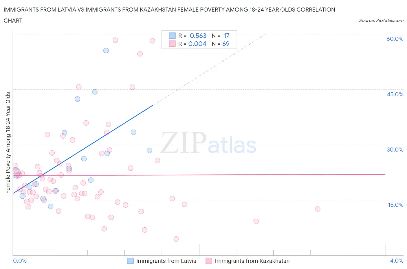 Immigrants from Latvia vs Immigrants from Kazakhstan Female Poverty Among 18-24 Year Olds