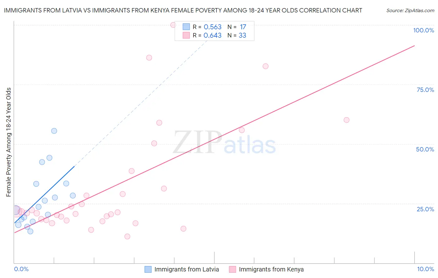 Immigrants from Latvia vs Immigrants from Kenya Female Poverty Among 18-24 Year Olds