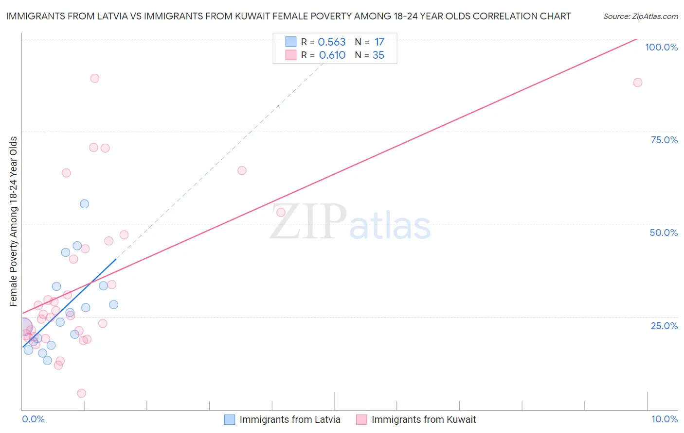 Immigrants from Latvia vs Immigrants from Kuwait Female Poverty Among 18-24 Year Olds