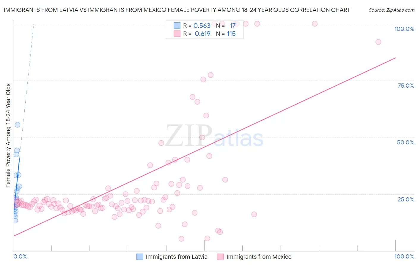 Immigrants from Latvia vs Immigrants from Mexico Female Poverty Among 18-24 Year Olds