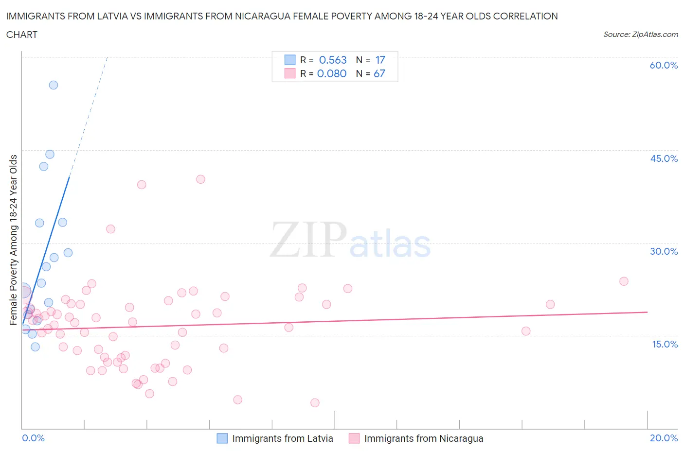 Immigrants from Latvia vs Immigrants from Nicaragua Female Poverty Among 18-24 Year Olds