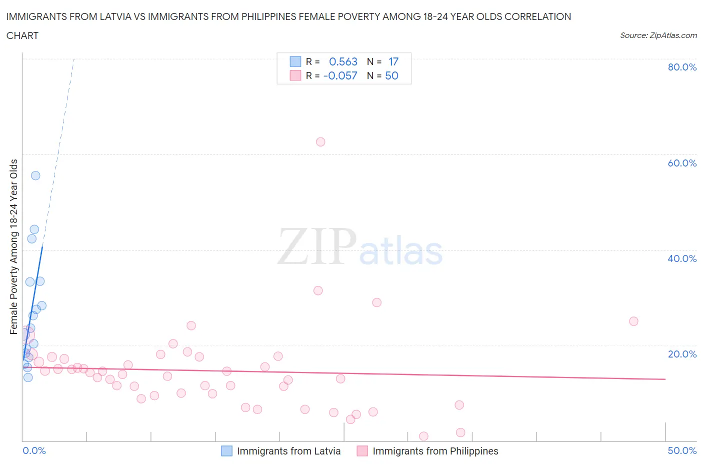 Immigrants from Latvia vs Immigrants from Philippines Female Poverty Among 18-24 Year Olds
