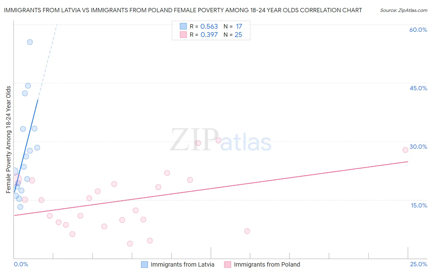 Immigrants from Latvia vs Immigrants from Poland Female Poverty Among 18-24 Year Olds