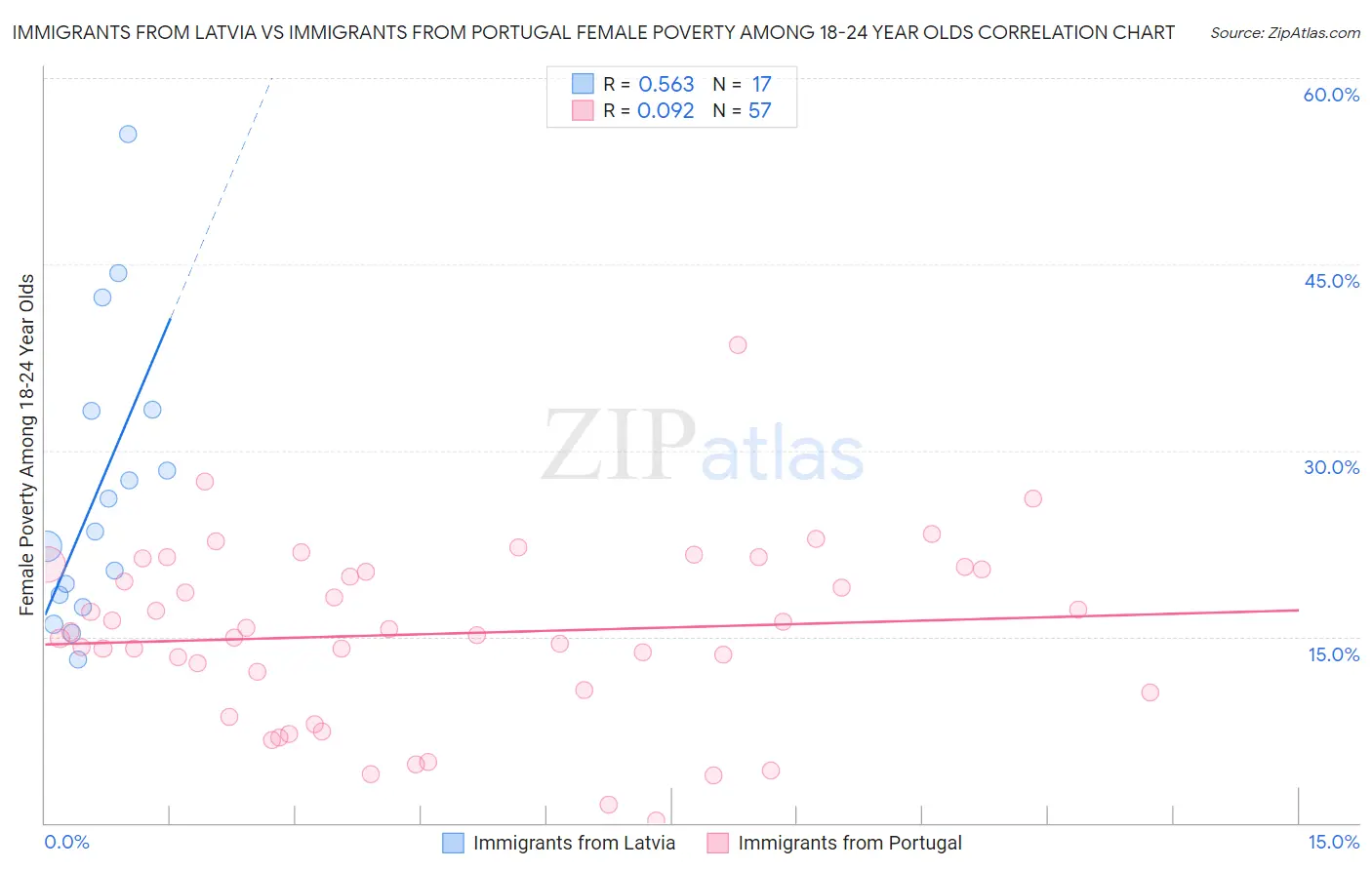 Immigrants from Latvia vs Immigrants from Portugal Female Poverty Among 18-24 Year Olds