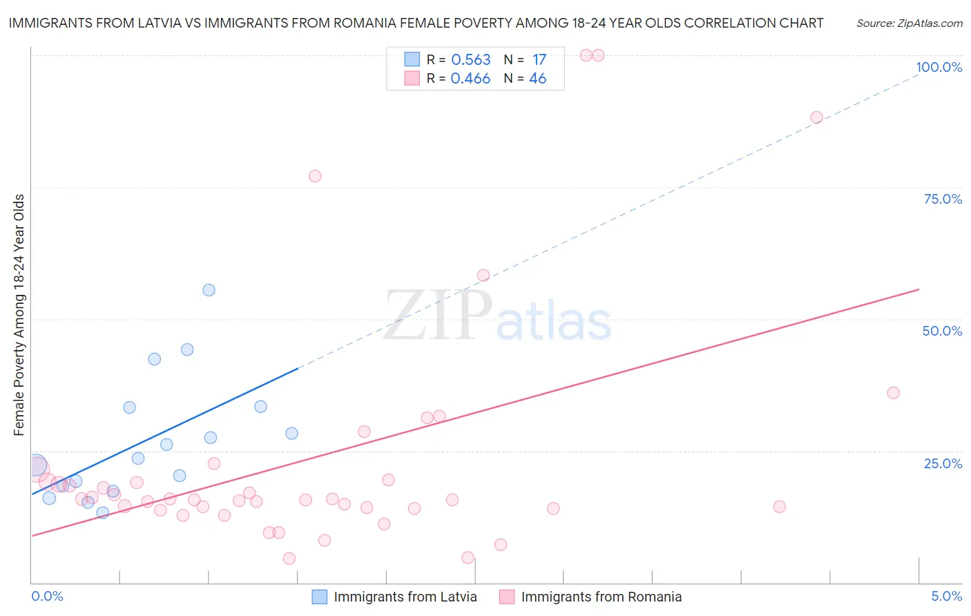 Immigrants from Latvia vs Immigrants from Romania Female Poverty Among 18-24 Year Olds