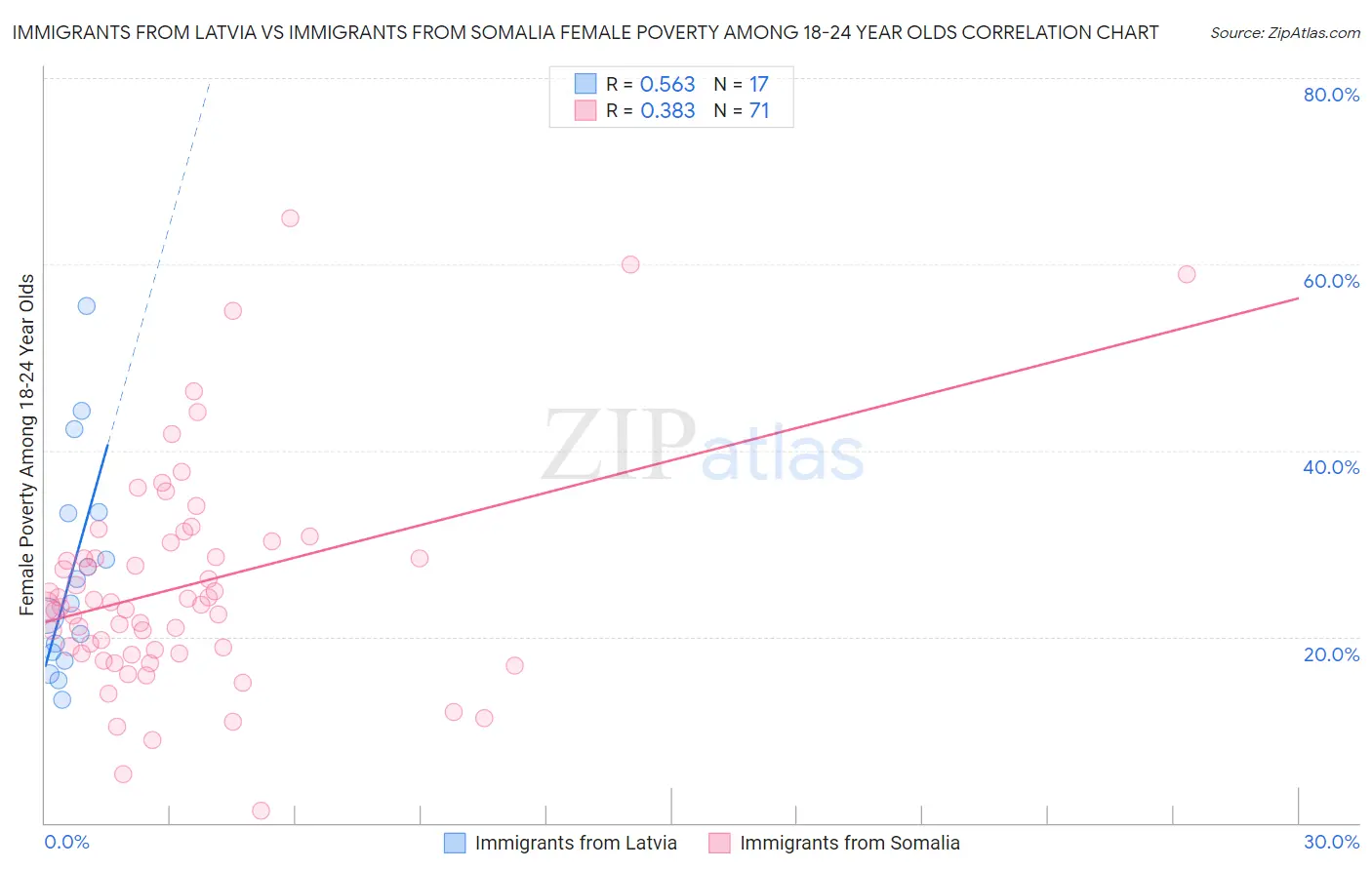 Immigrants from Latvia vs Immigrants from Somalia Female Poverty Among 18-24 Year Olds