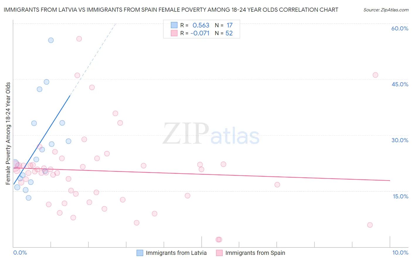 Immigrants from Latvia vs Immigrants from Spain Female Poverty Among 18-24 Year Olds