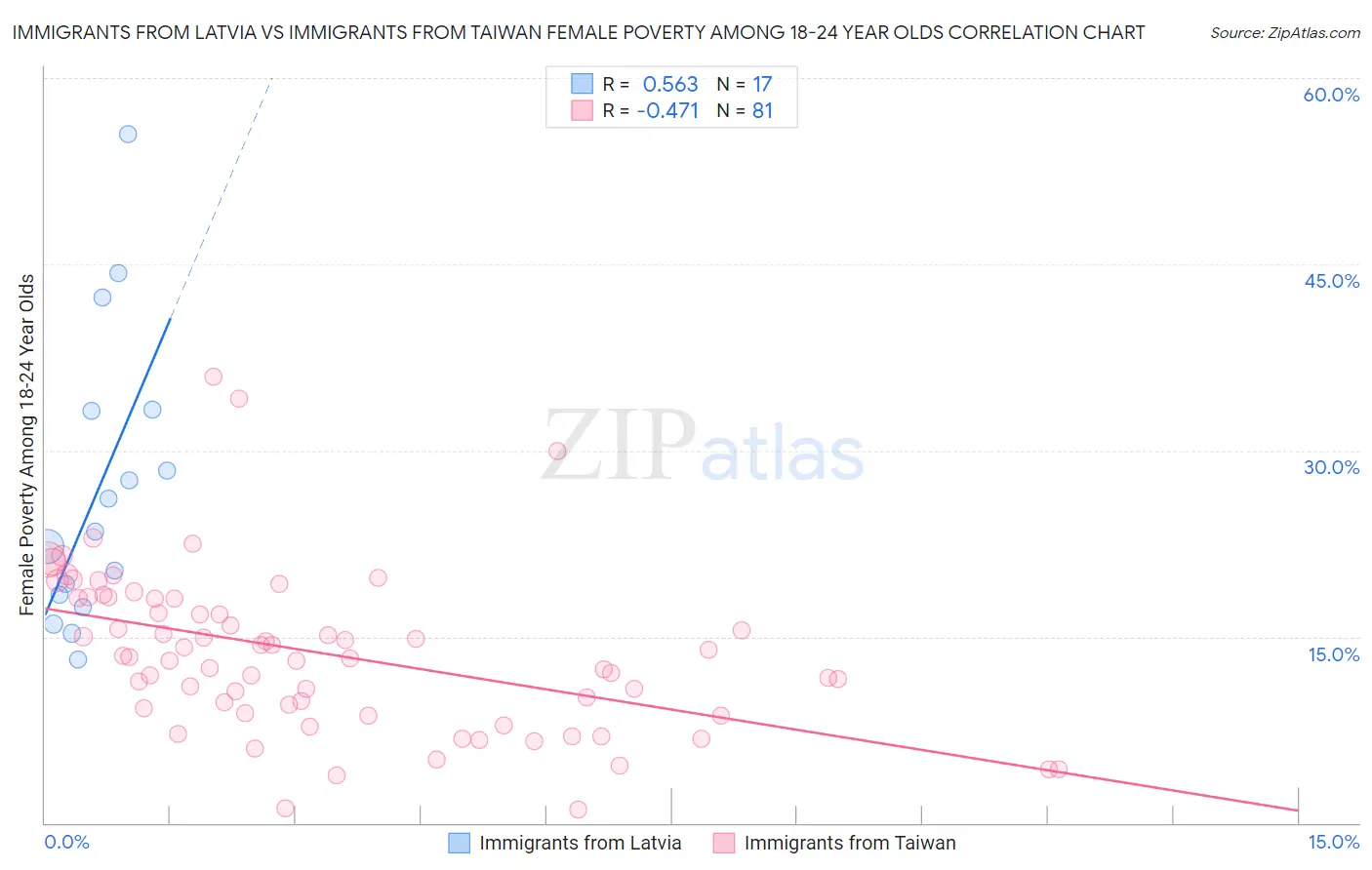 Immigrants from Latvia vs Immigrants from Taiwan Female Poverty Among 18-24 Year Olds