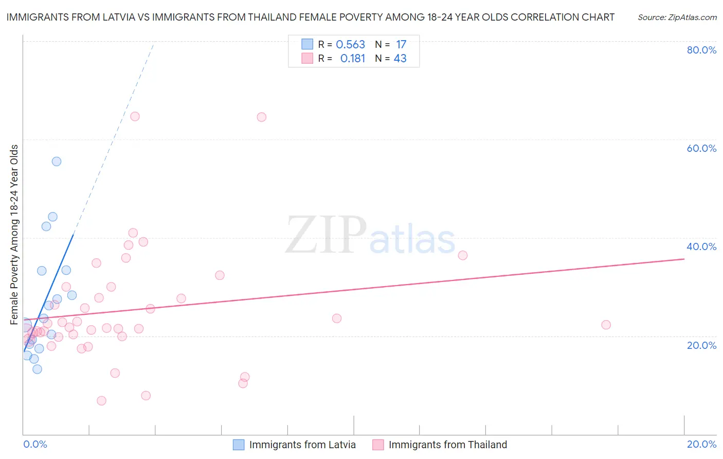 Immigrants from Latvia vs Immigrants from Thailand Female Poverty Among 18-24 Year Olds