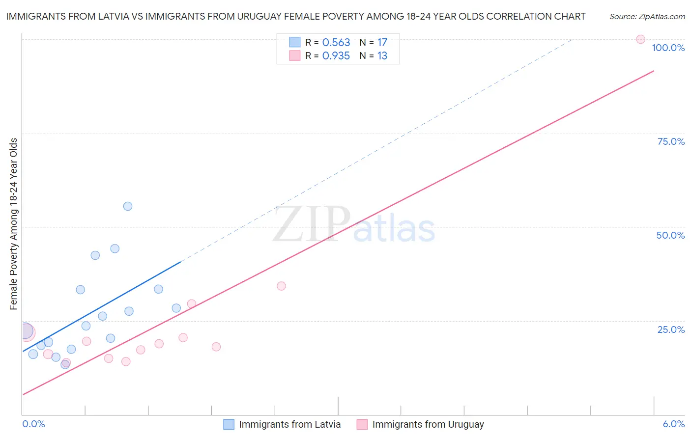 Immigrants from Latvia vs Immigrants from Uruguay Female Poverty Among 18-24 Year Olds